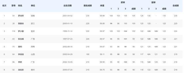 罗诗芳卫冕女子举重59公斤级金牌 全运会再创辉煌