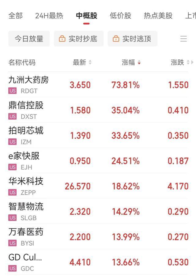 英伟达市值一晚蒸发1万亿 芯片股普跌