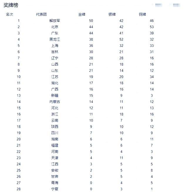 全运走笔：全运会奖牌榜远超体育竞技 地方财政与体育实力的映射