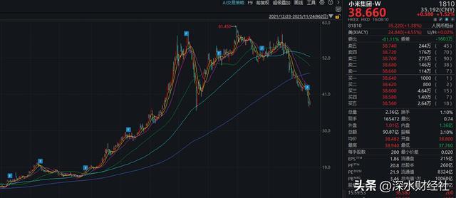 1億增持和8億回購(gòu)還是托不住小米股價(jià) 市場(chǎng)信心待重建