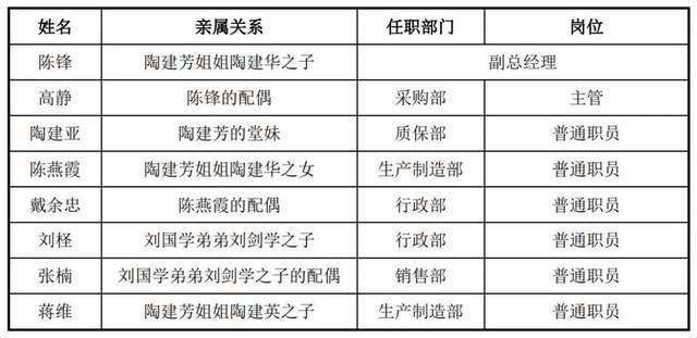五菱背后的“眼睛”冲IPO！实控人亲戚携家带口来上班