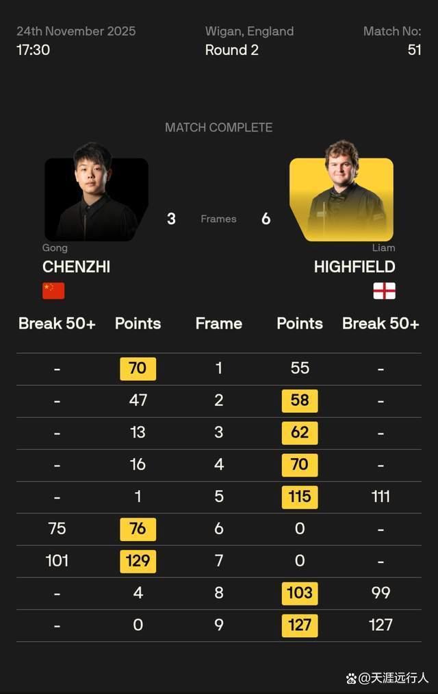 英锦赛资格赛第3日：头号种子携世界冠军一轮游，常冰玉飚147出局 中国军团多人晋级