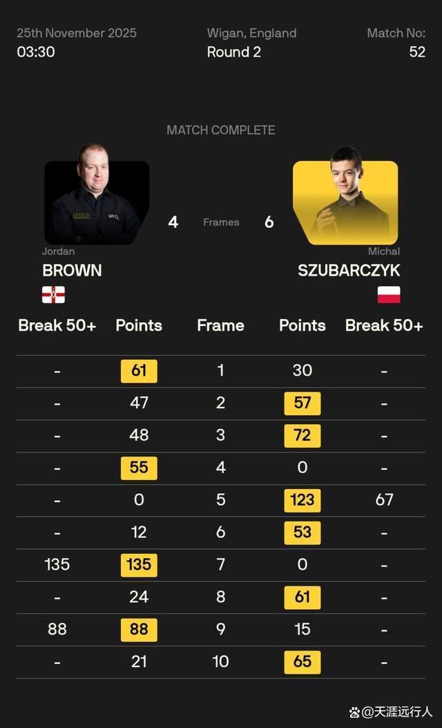 英锦赛资格赛第3日：头号种子携世界冠军一轮游配资论坛线上，常冰玉飚147出局 中国军团多人晋级