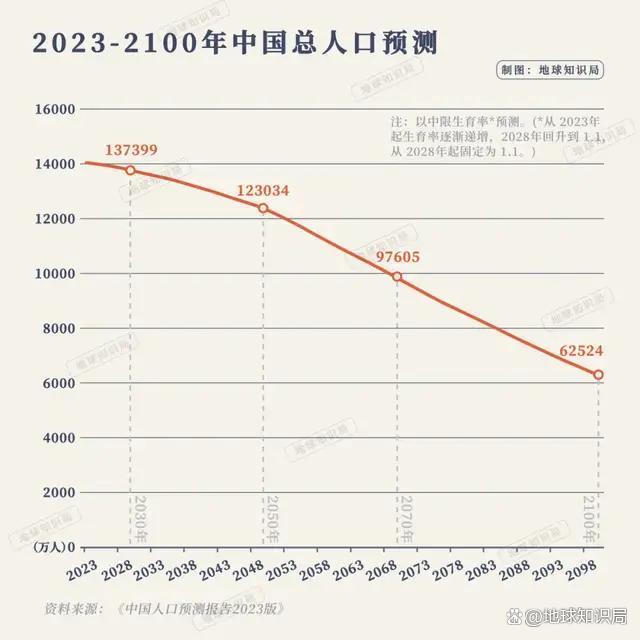 跌破7%,中国新生人口已经这么少了么?地球知识局 出生人口一路下滑