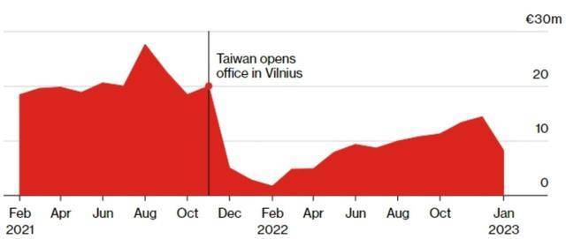 中國與立陶宛的貿(mào)易往來恢復(fù)了嗎 貿(mào)易回暖背后
