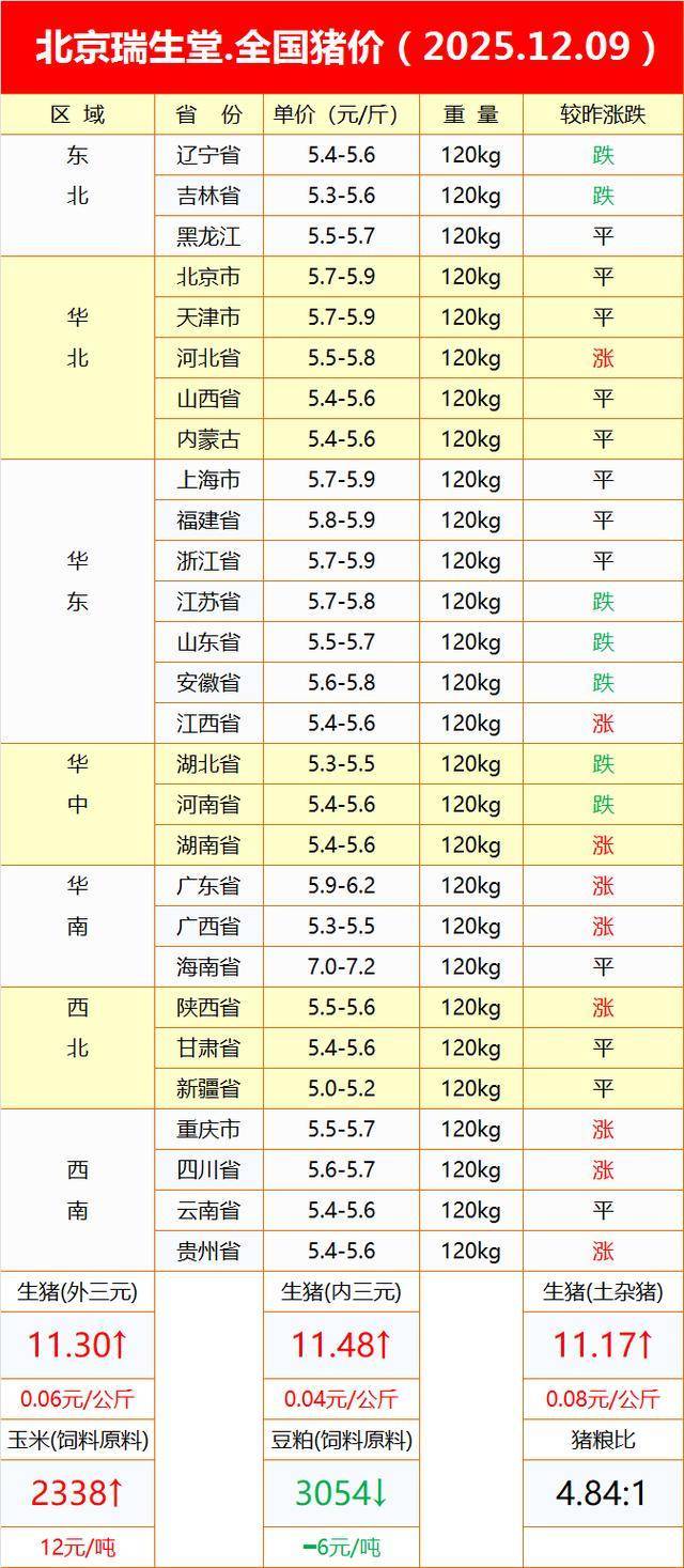 今日全國豬價(jià) 東北“三連漲”戛然而止，南方需求推升行情