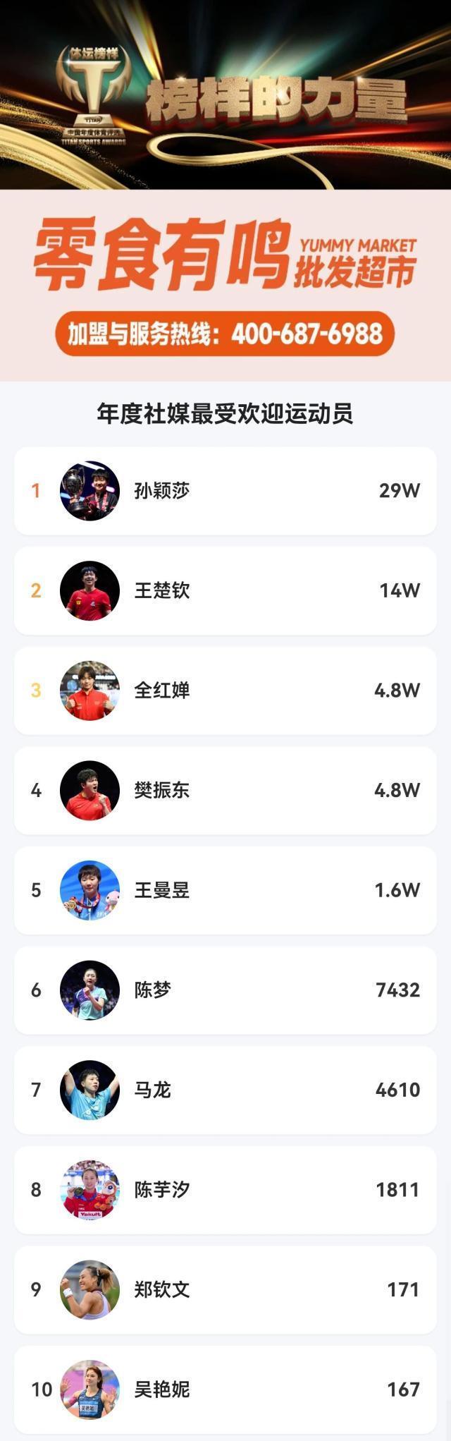 2025哪张体坛面孔让你难忘 投票结果揭晓