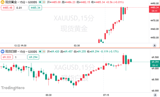 黄金创下今年第50个新高 地缘政治与降息预期助推