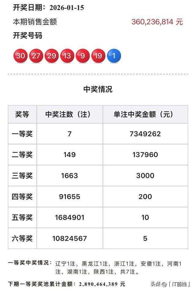 7注+149注！双色球头奖734万+二等奖13万