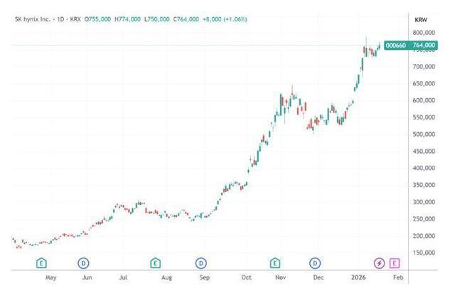 内存芯片巨头SK海力士 人均发放64万年终奖 创公司历史新高
