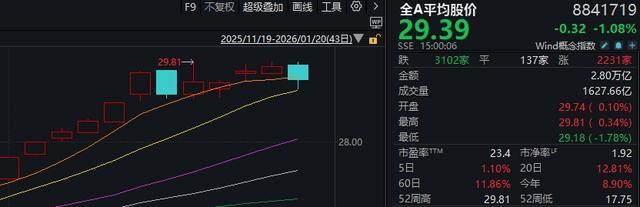 A股,再度陷入调整!有这些原因 内外因素叠加影响