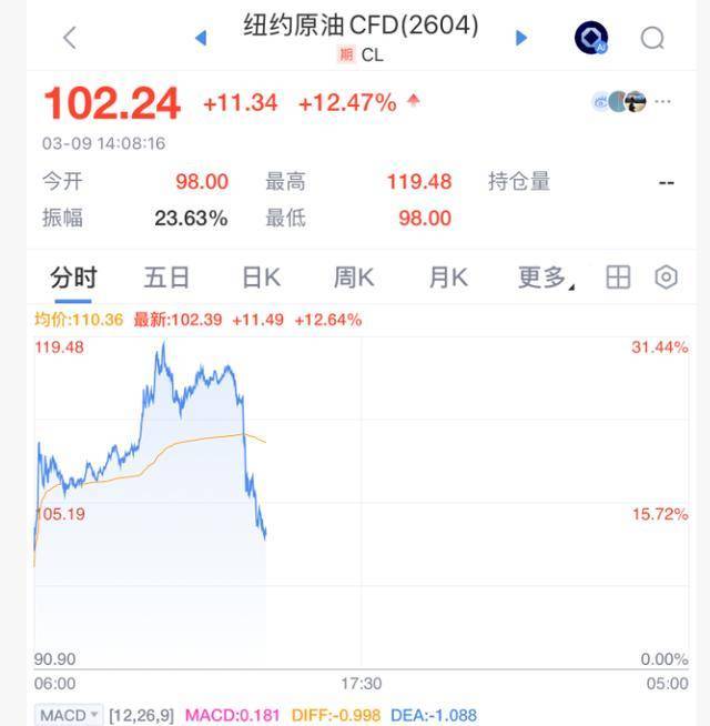 32个成员国一致同意释放4亿桶石油 油价应声下跌