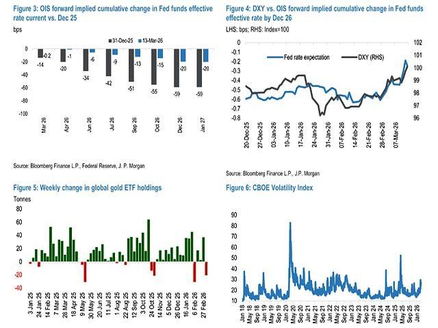 伊朗战争后黄金反而下跌，摩根大通：接下来怎么走？流动性献祭背后