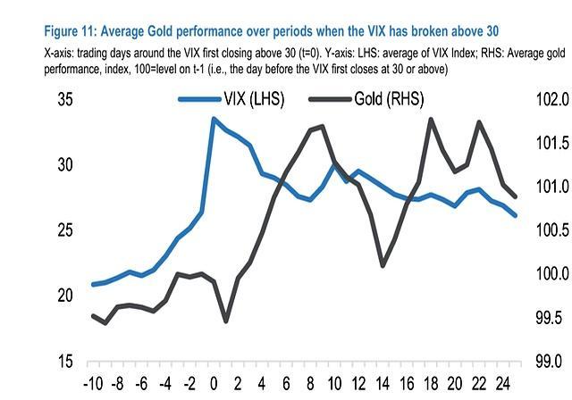 伊朗战争后黄金反而下跌，摩根大通：接下来怎么走？流动性献祭背后