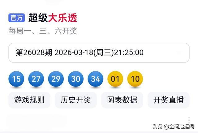大乐透头奖1千万 二等奖28万