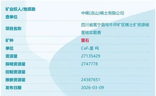 我国又发现四个新矿！稀土资源量猛增966万吨 找矿行动再添成果