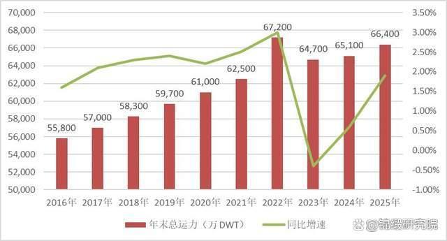 油运行业的超强周期，又走到了关键拐点 供需错配下的行业拐点