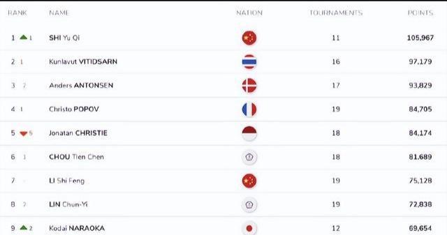 石宇奇105967分世界第一