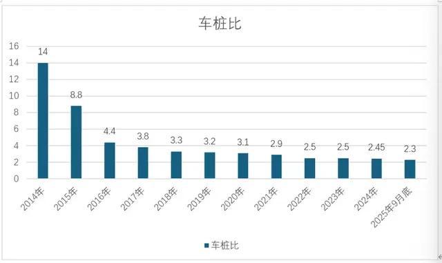 为什么满大街的充电桩没几个赚钱 马太效应与羊群效应交织