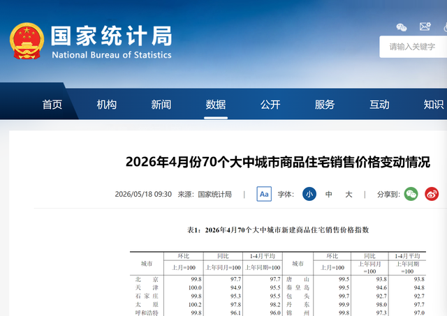 4月70城房价数据出炉 楼市分化加剧