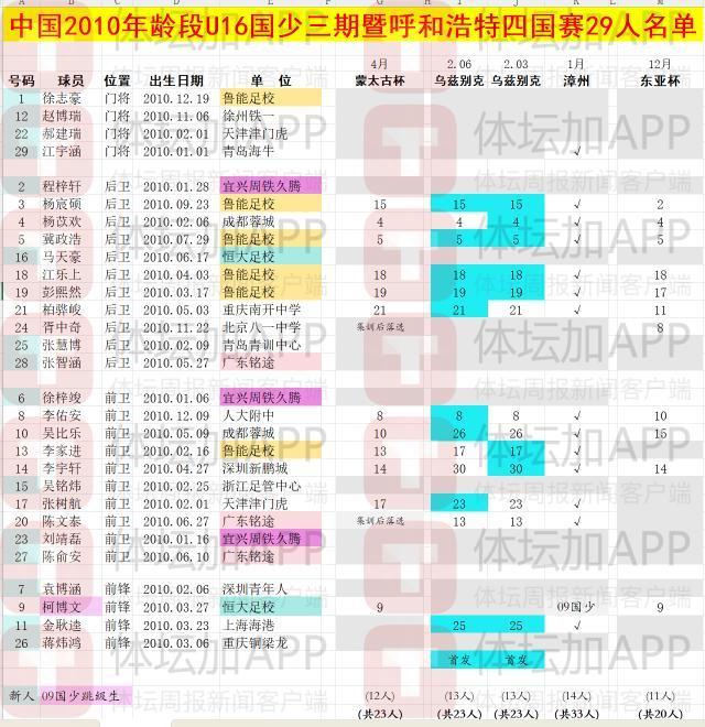 夺冠不足喜？U16国少暗藏危机：主帅饱受争议，每次集训换一半的人 新转折点的希望与挑战