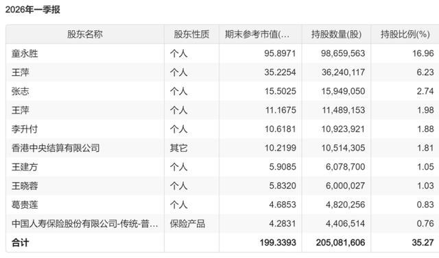 葛衛(wèi)東家族不到2個月A股賺了100億 科技股助力
