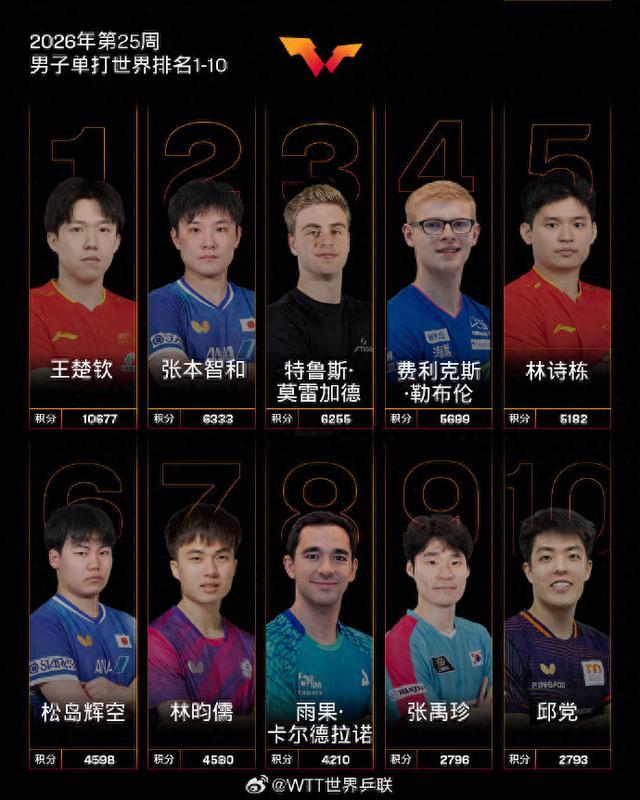国际乒联公布第25周世界排名