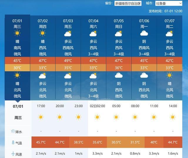 新疆火焰山地表温度突破80°C 高温持续攀升
