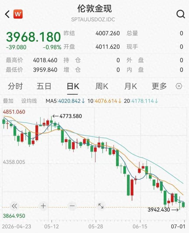 金价大跌！创13年来纪录 超级牛市遇压力测试