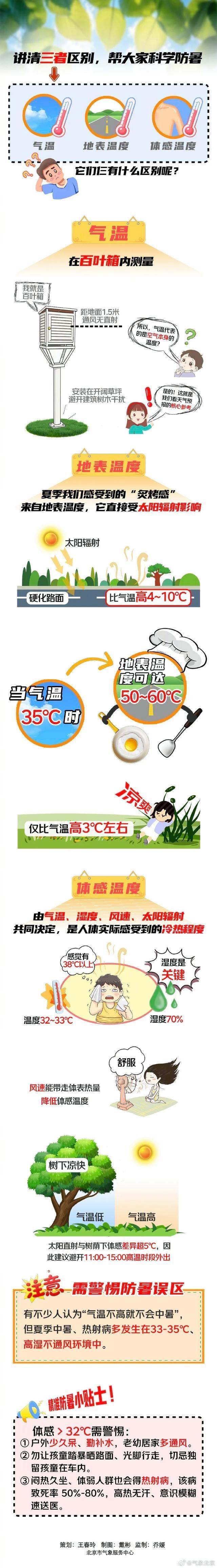 气温、地表温度、体感温度有何区别