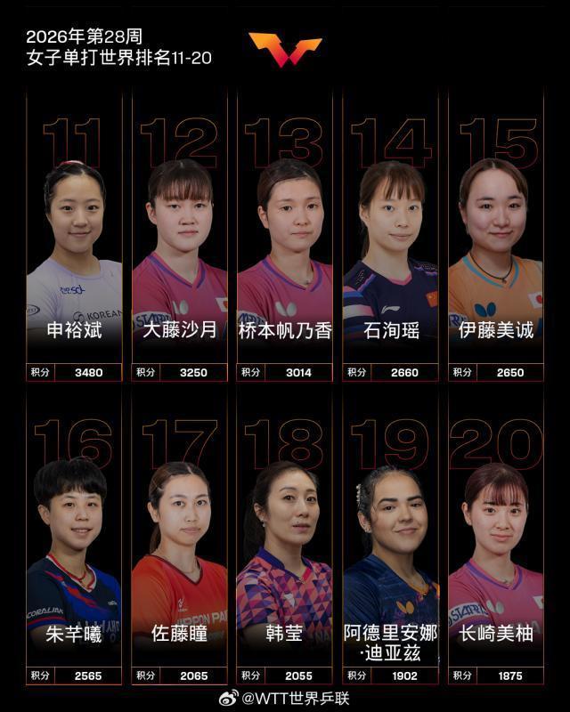 国际乒联更新世界排名 国乒继续领跑