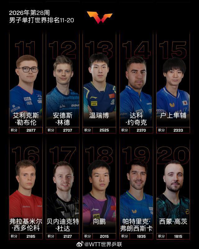 国际乒联更新世界排名 国乒继续领跑