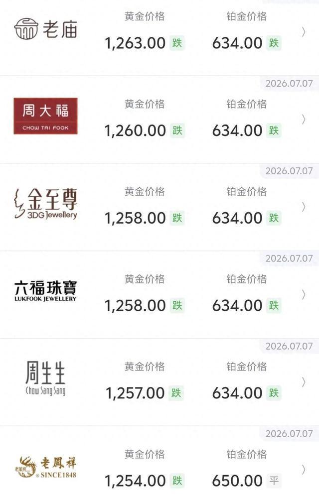 金饰克价半年已大跌460多元