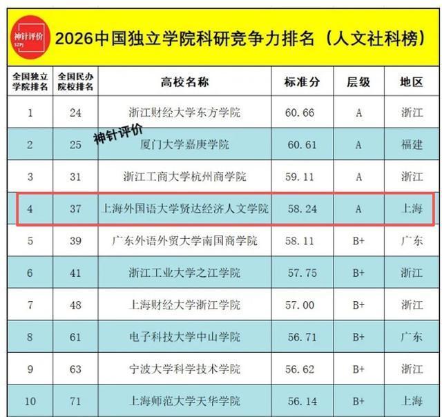 中国民办本科科研竞争力排名发布 上外贤达跻身A级行列