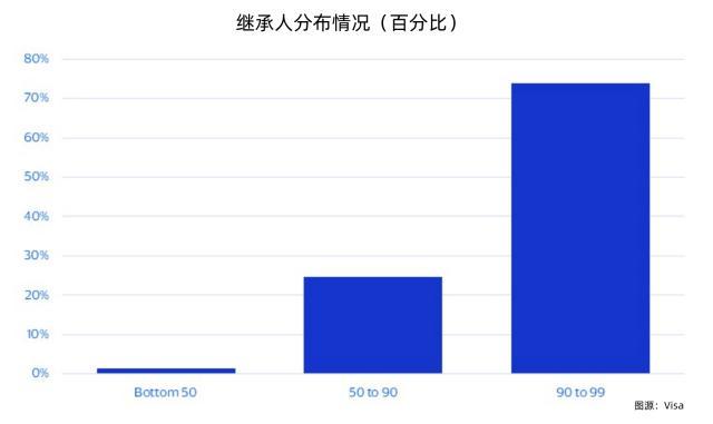 美最富一代93万亿美元资产流向哪