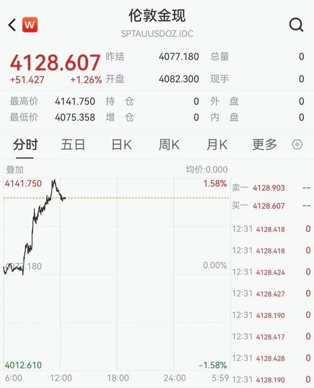 金饰克价飙升至1250元