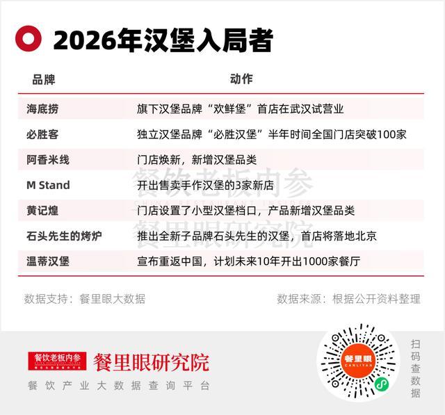 头部餐饮集体卖汉堡 赛道竞争白热化