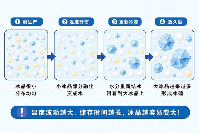 去年冻的冰淇淋长冰碴了 还能吃吗 口感变差但仍安全