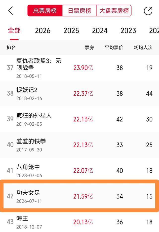 《功夫女足》总票房破22亿 影史排名再攀新高
