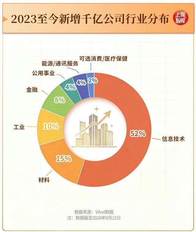A股千亿俱乐部大洗牌 产业重构加速