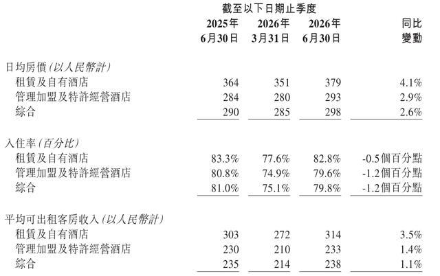 酒店巨头不靠房费赚钱了吗 零售与加盟成新宠