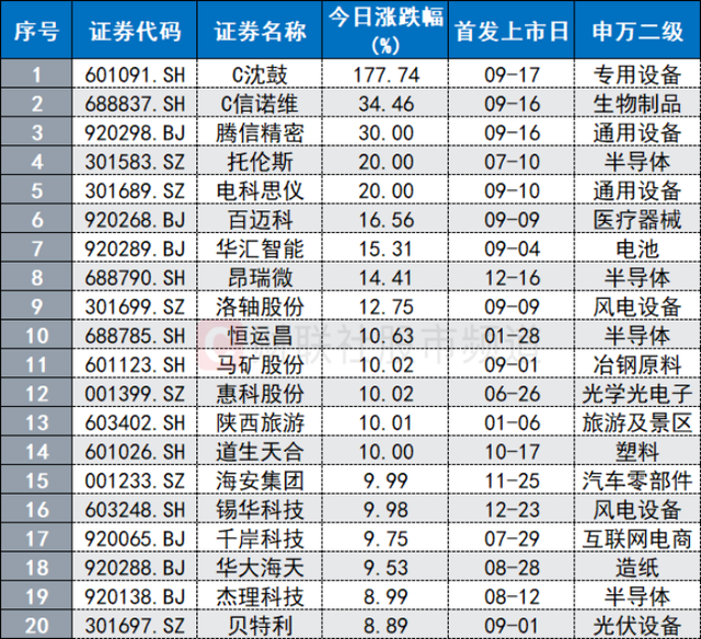 年内最便宜新股逆袭“大肉签” 次新市场热度激增