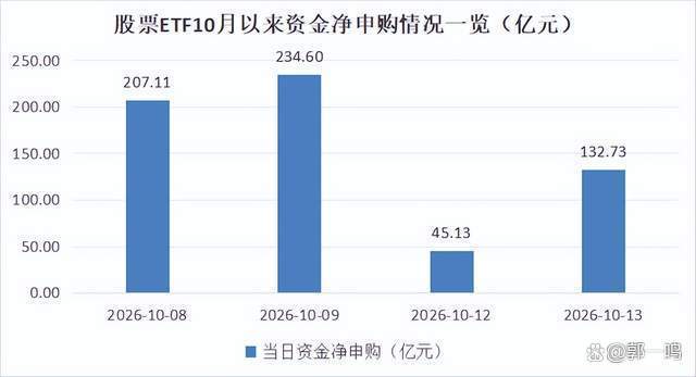 股票ETF四天吸金超600亿说明什么 资金左侧布局信号显现