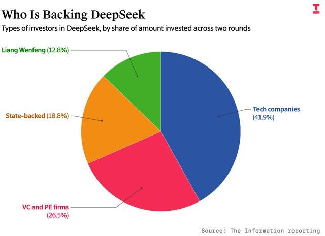 DeepSeek千亿元融资细节曝光
