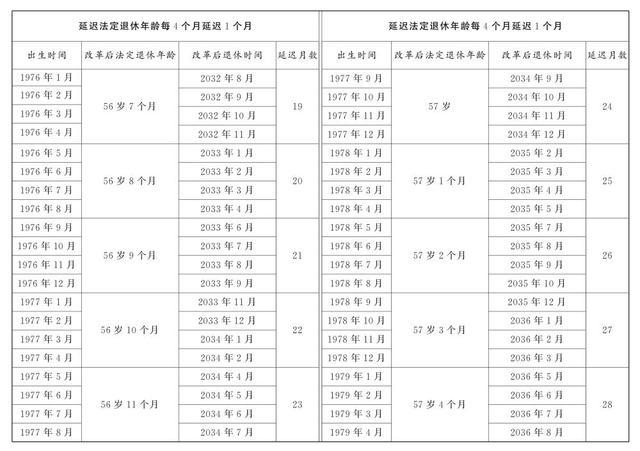 弹性提前退休的条件是什么 延迟退休年龄对照表