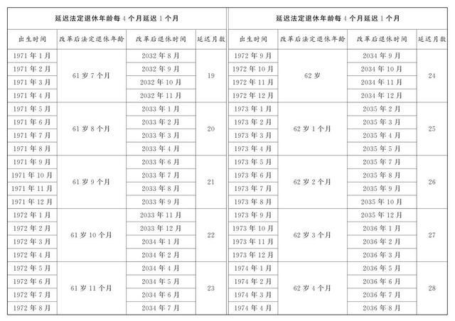 弹性提前退休的条件是什么 延迟退休年龄对照表