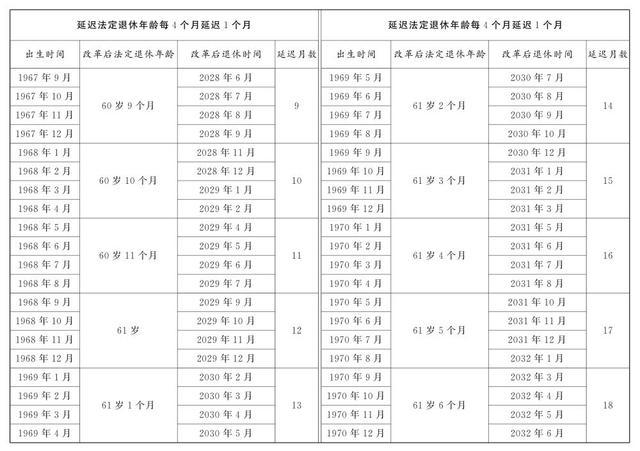 弹性提前退休的条件是什么 延迟退休年龄对照表