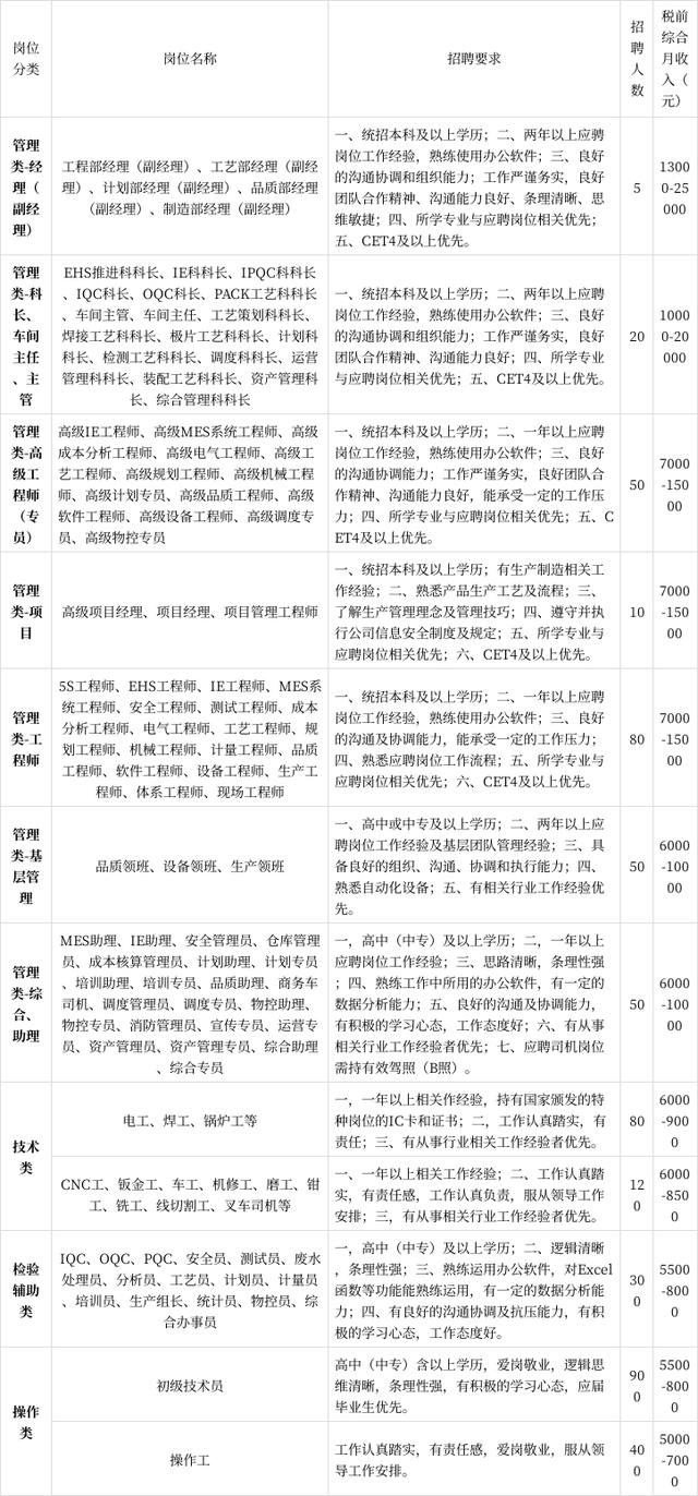 吉利济南智慧新能源整车项目招聘上千人,工资5500元起