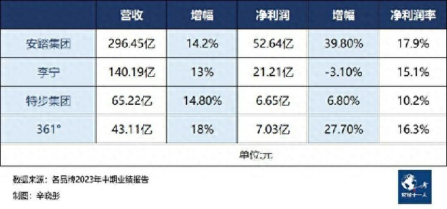 牺牲利润换销量，“优等生”李宁下半年能否走出增收不增利的怪圈？