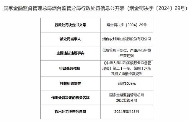 烟台农村商业银行被罚50万，时任董事长赵广孝被罚款6万元
